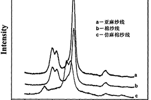 仿麻棉紗線的制備方法