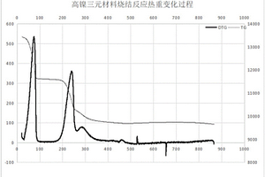 高鎳三元材料的包覆方法