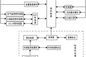 溫室大棚用無(wú)線傳感器的網(wǎng)絡(luò)節(jié)點(diǎn)