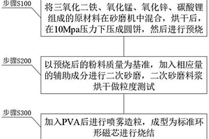 高Bs低功耗錳鋅軟磁鐵氧體材料及其制備方法