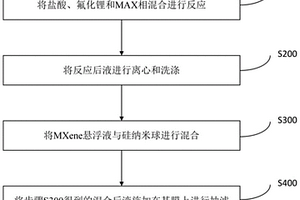 自支撐MXene/Si復(fù)合負(fù)極材料及其制備方法和應(yīng)用