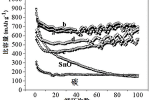 高性能多孔Sn<sub>3</sub>O<sub>4</sub>基碳復(fù)合材料及其制備方法和應(yīng)用