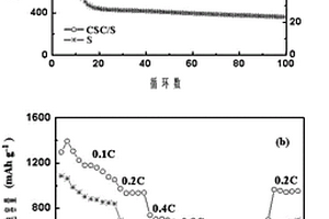 基于玉米秸稈的生物碳/硫復合材料及其制備方法與應用