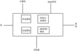 用于Mesh網(wǎng)絡(luò)、計(jì)算機(jī)供電和數(shù)據(jù)交換的系統(tǒng)