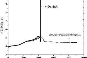 含有電聚合抗過充添加劑的電解液及其制備方法