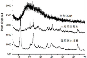 除氟吸附劑及其制備方法