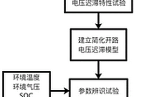 混合動力系統(tǒng)電池無跡卡爾曼SOC估算方法