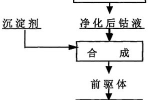 電池用四氧化三鈷的制備方法