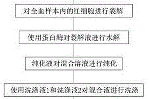 全血DNA提取試劑盒及提取方法