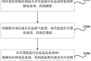 負極膜及其制備方法和應用