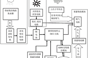 道路用智能太陽能霧霾吸收器