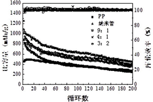 碳納米管/二氧化鈦納米片層復合物改性隔膜及其制備方法