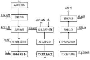 基于鹽酸再生循環(huán)的廢舊三元電池正極材料的資源化回收方法及系統(tǒng)