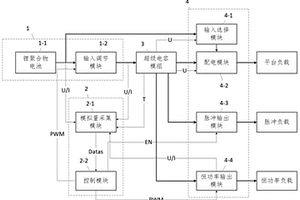 基于數(shù)字控制的微納衛(wèi)星脈沖功率電源系統(tǒng)