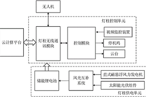 基于多功能智慧燈柱的反恐智能化監(jiān)控系統(tǒng)及工作方法