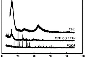 V<sub>2</sub>O<sub>5</sub>@C修飾的氟化碳正極材料的制備方法