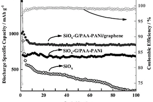 SiO<sub>x</sub>-G/PAA-PANi/graphene復(fù)合材料的制備方法