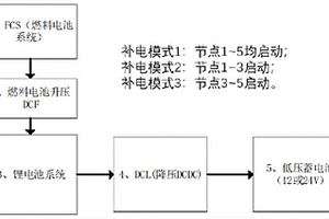 氫燃料電池汽車車載蓄電池的多合一補(bǔ)電系統(tǒng)及方法