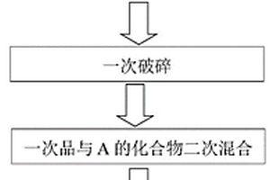 晶界修飾的多晶正極材料及其制備方法