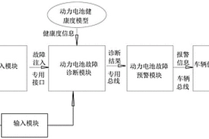 基于故障注入的電動汽車電池安全性檢驗系統(tǒng)