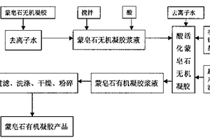 蒙皂石有機(jī)凝膠及其制備方法