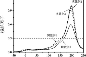 基于接枝共聚物的聚苯醚-聚硅氧烷光交聯(lián)薄膜及其制備方法