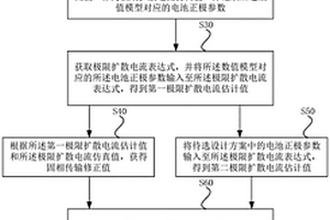 優(yōu)化電池正極參數(shù)的方法、電池設(shè)計(jì)方法及計(jì)算機(jī)設(shè)備