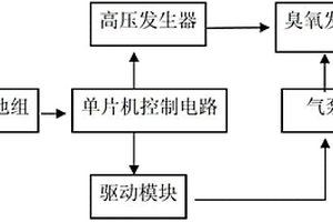 便攜式臭氧消毒機