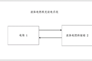 液體電燃料充放電系統(tǒng)和方法及儲(chǔ)能運(yùn)行方法