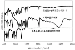 電解液添加劑及其制備方法和應(yīng)用