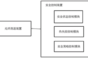 基于光纖測溫的儲能裝置安全控制系統(tǒng)