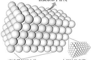顆粒表面重構(gòu)設(shè)計(jì)高容量電極材料的方法