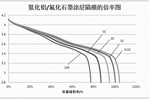 高性能涂層隔膜的制備方法