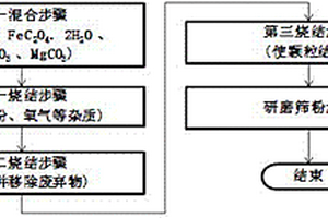 正極材料以及它的制備方法