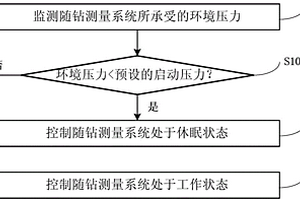 隨鉆電源管理方法及系統(tǒng)