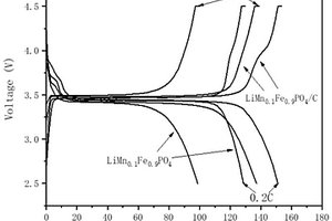 分級多孔LiMn<Sub>x</Sub>Fe<Sub>1-x</Sub>PO<Sub>4</Sub>/C復(fù)合微球正極材料的無模板水熱制備方法