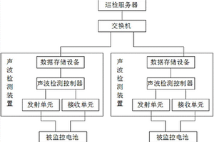 電池設(shè)備巡檢監(jiān)控系統(tǒng)