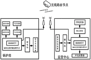 基于WIFI的鍋爐環(huán)境監(jiān)測系統(tǒng)