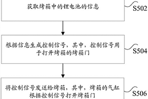 烤箱門控制系統(tǒng)、烤箱門的控制方法及裝置、烤箱