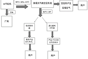 工廠用汽機(jī)機(jī)發(fā)電冷熱氣電四聯(lián)供工藝