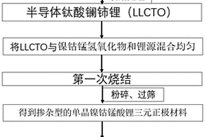 半導體摻雜及氧化劑包覆的單晶三元正極材料及其制備方法