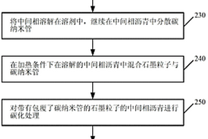 碳納米管改性的電池負極