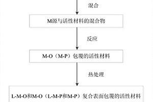 高鎳層狀正極材料改性方法