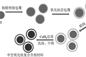 中空氧化鈦復(fù)合材料、制備方法和應(yīng)用