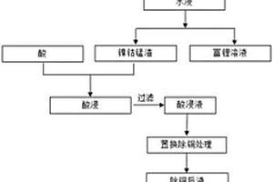 廢動(dòng)力電池有價(jià)組分綜合回收方法