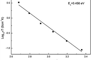 二價(jià)堿土金屬和鉭共摻雜的Li<sub>7</sub>La<sub>3</sub>Zr<sub>2</sub>O<sub>12</sub>固體電解質(zhì)材料及制備方法