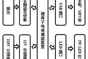 便攜式30W/300Wh的戶用光伏+儲(chǔ)能系統(tǒng)