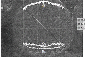 使元素含量呈梯度分布的鎳鈷錳三元材料的制備方法