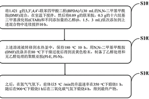 聚酰亞胺碳微球(PCMs)、制備方法、電極及電容去離子