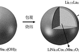 在正極顆粒表面包覆鈣鈦礦結(jié)構(gòu)材料的方法